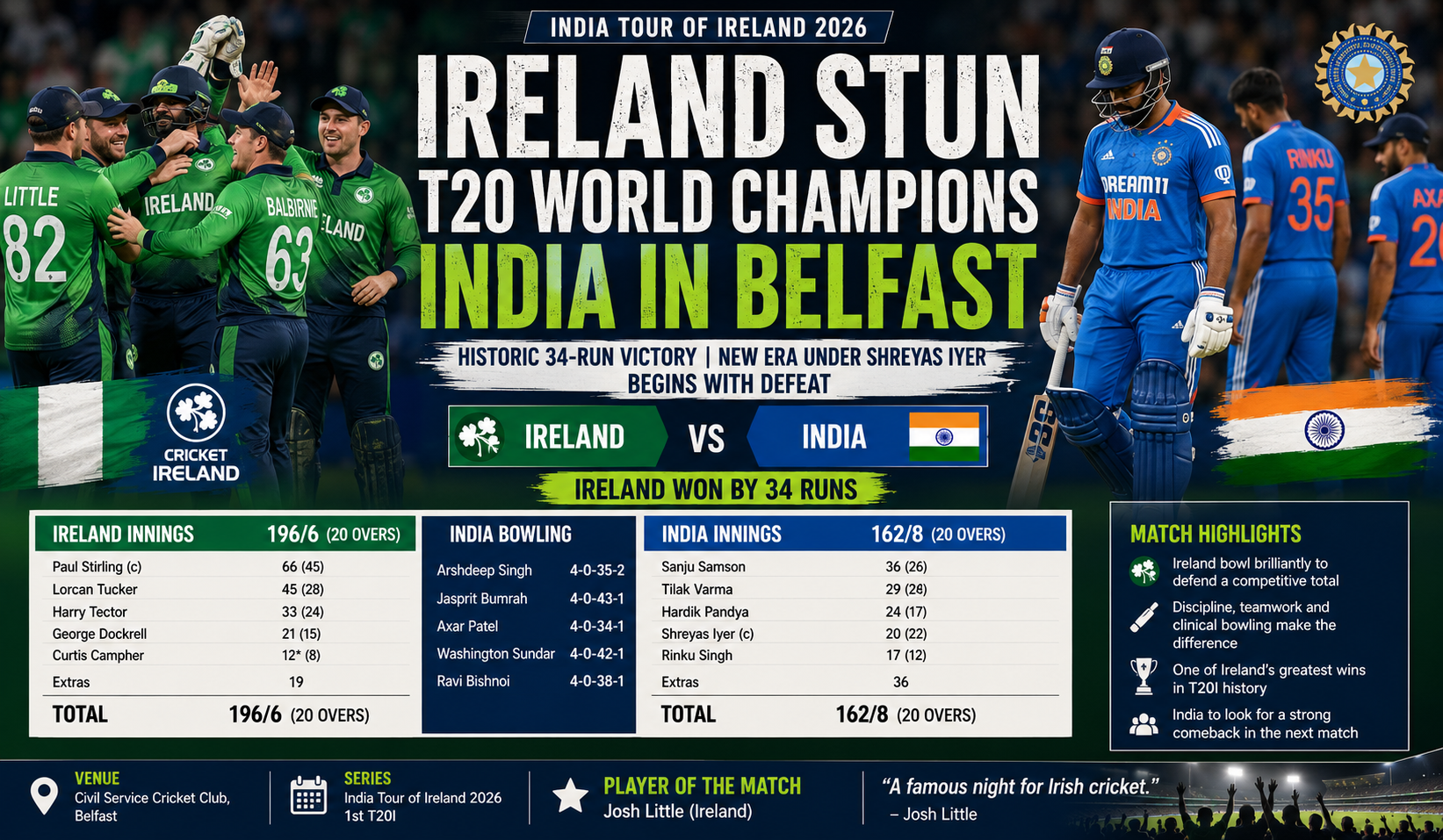 Ireland Stun T20 World Cup Champions India in Belfast Shock